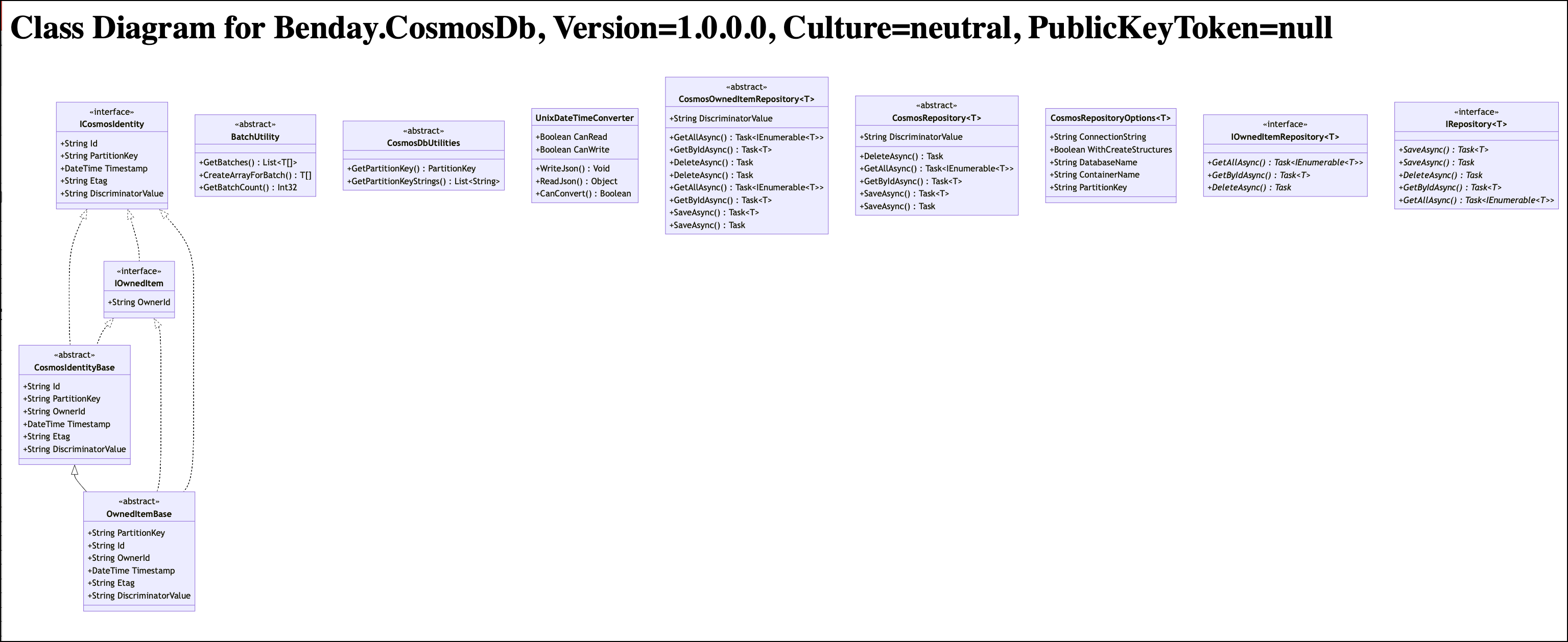 Unfiltered Class Diagram for Benday.CosmosDb