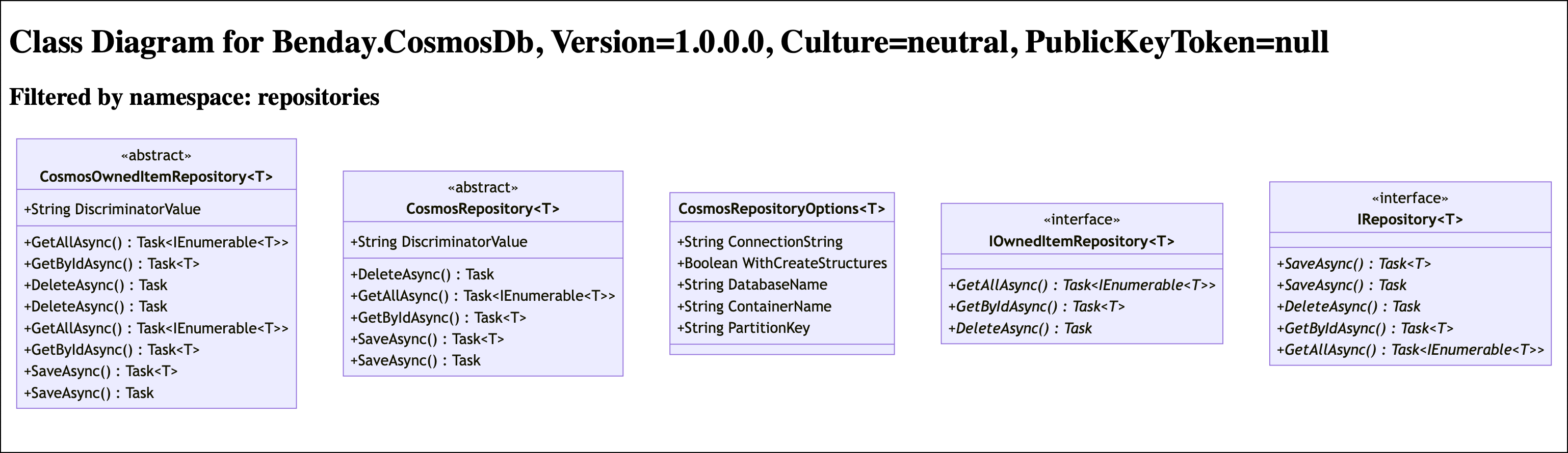 Filtered Class Diagram for Benday.CosmosDb